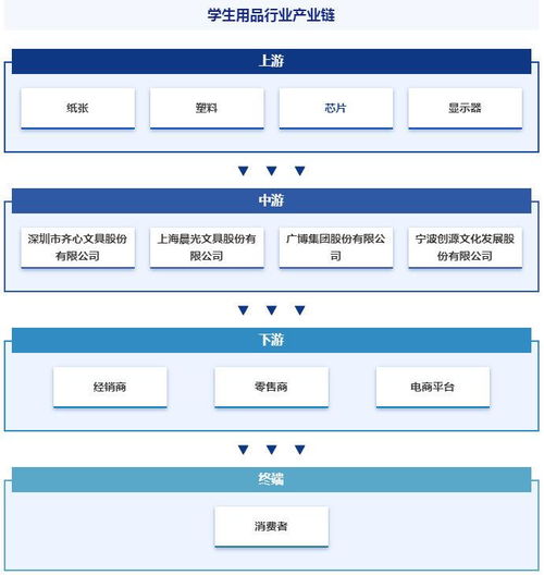 中国学生用品行业发展驱动因素 市场运行格局分析报告 智研咨询发布