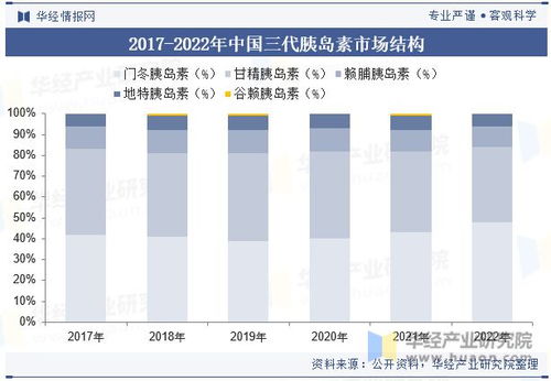 中国胰岛素行业发展现状及竞争格局分析,国产三代胰岛素集采后重回高增长之路 图