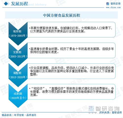 2023年中国方便食品行业现状分析 市场需求旺盛,行业发展前景广阔