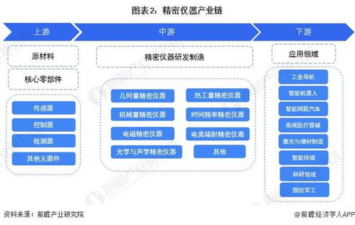 预见2024 2024年中国精密仪器行业全景图谱 附市场规模 竞争格局和发展前景等