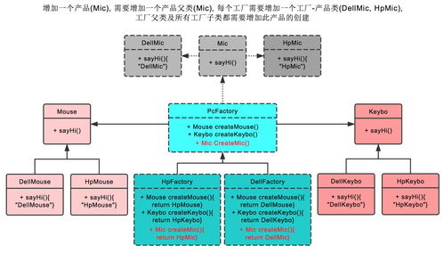 高级软件设计 工厂模式 抽象工厂模式的区别与联系